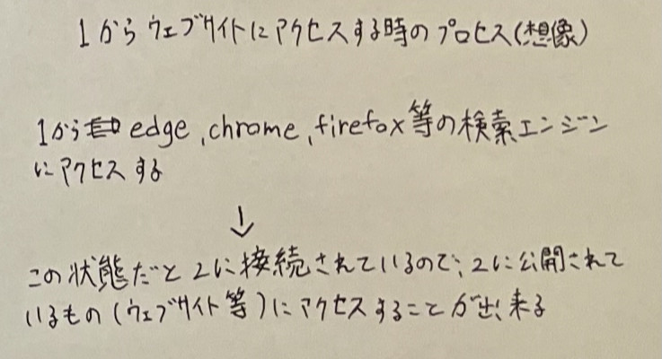 ウェブサイトにアクセスする手順(想像)